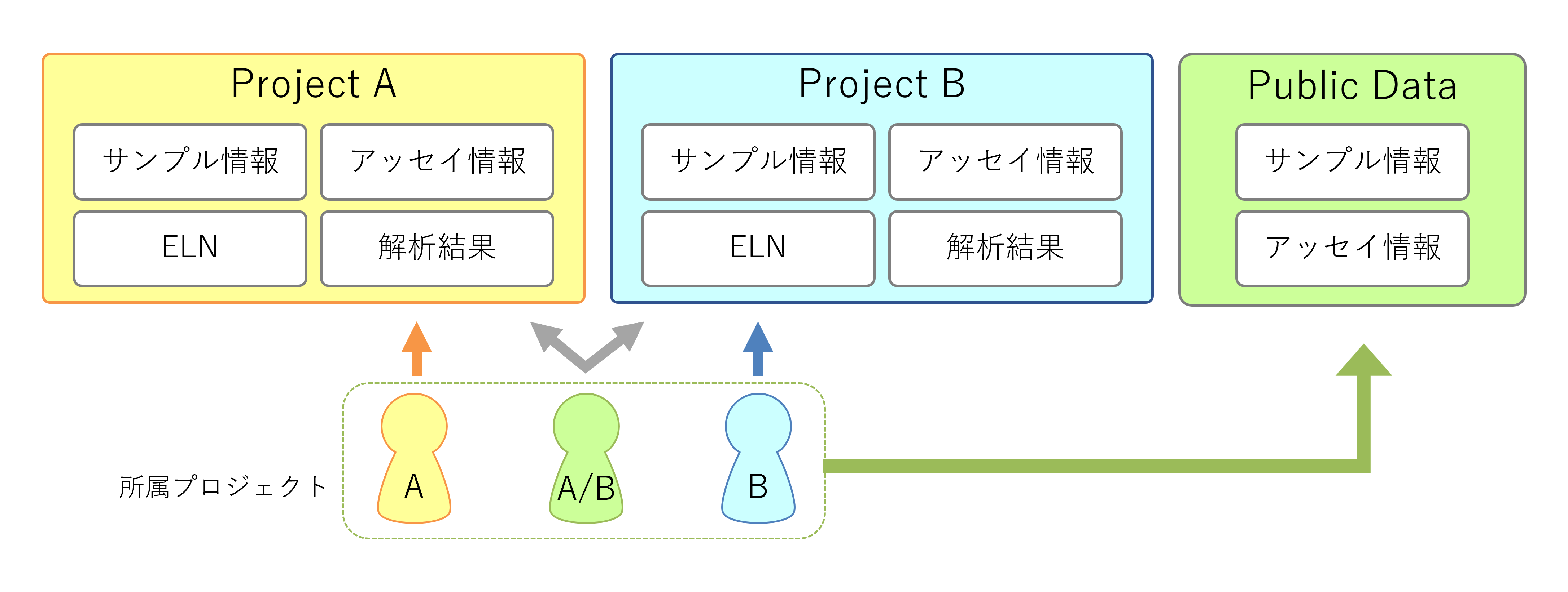 CDD_access