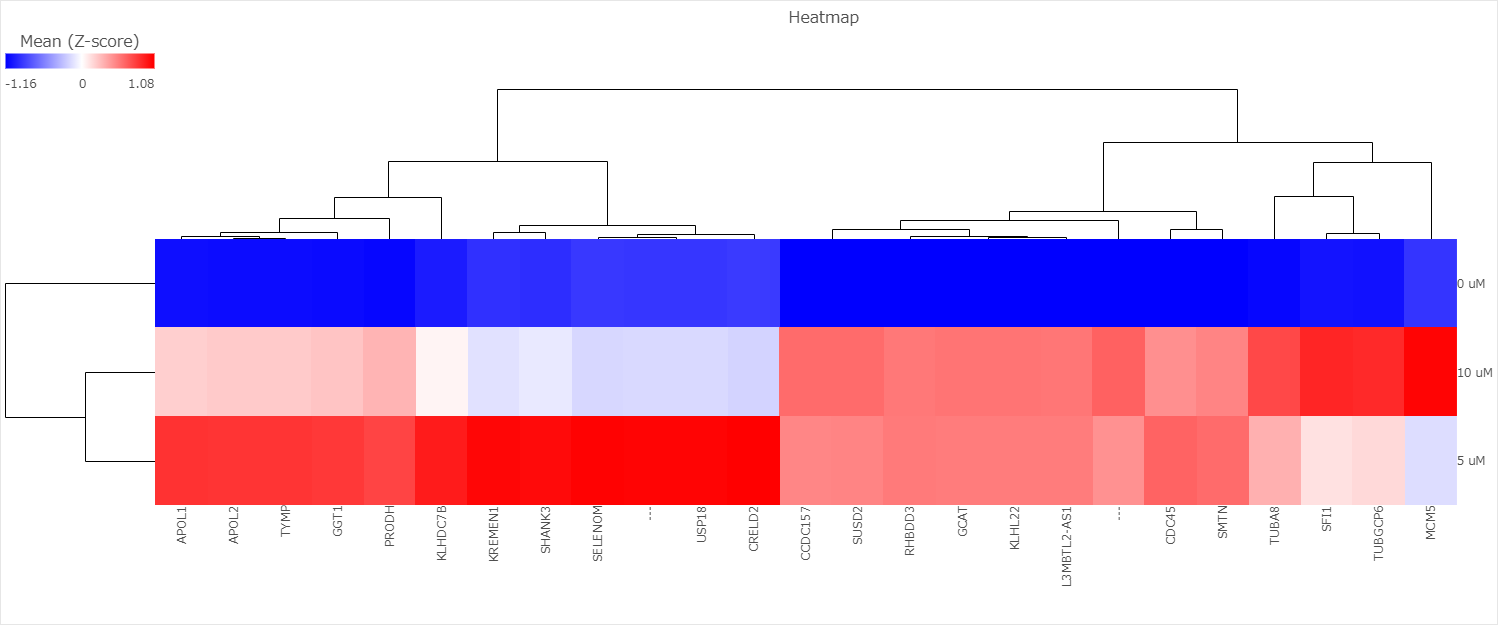 heatmap