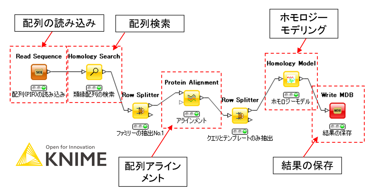 MOE/KNIME