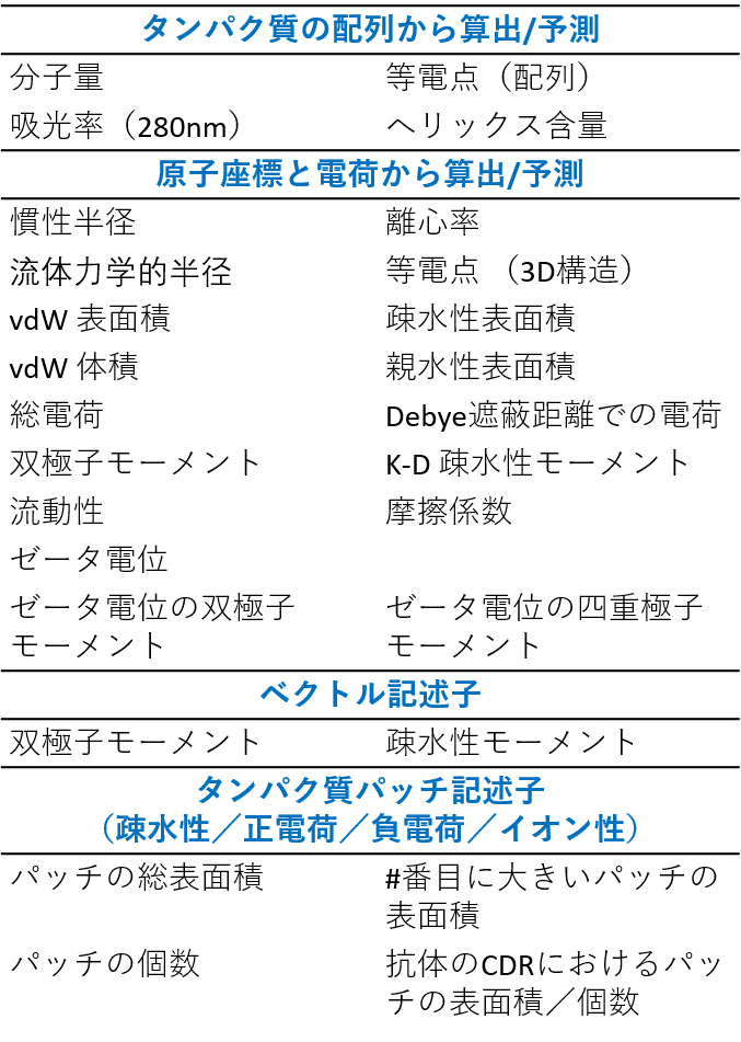 タンパク質記述子