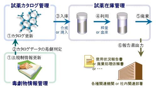 試薬管理のイメージ