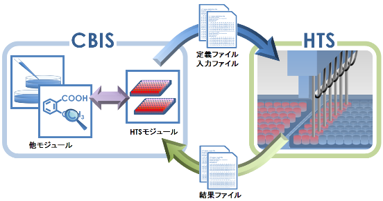 [CBISによる循環的なHTS実施環境のイメージ図]