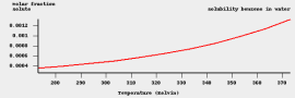 水へのベンゼンの溶解度の温度変化