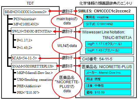 化学情報の類義語辞典とTDT