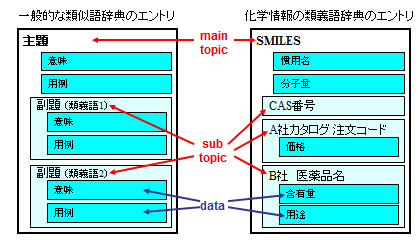 化学情報の類義語辞典のイメージ図