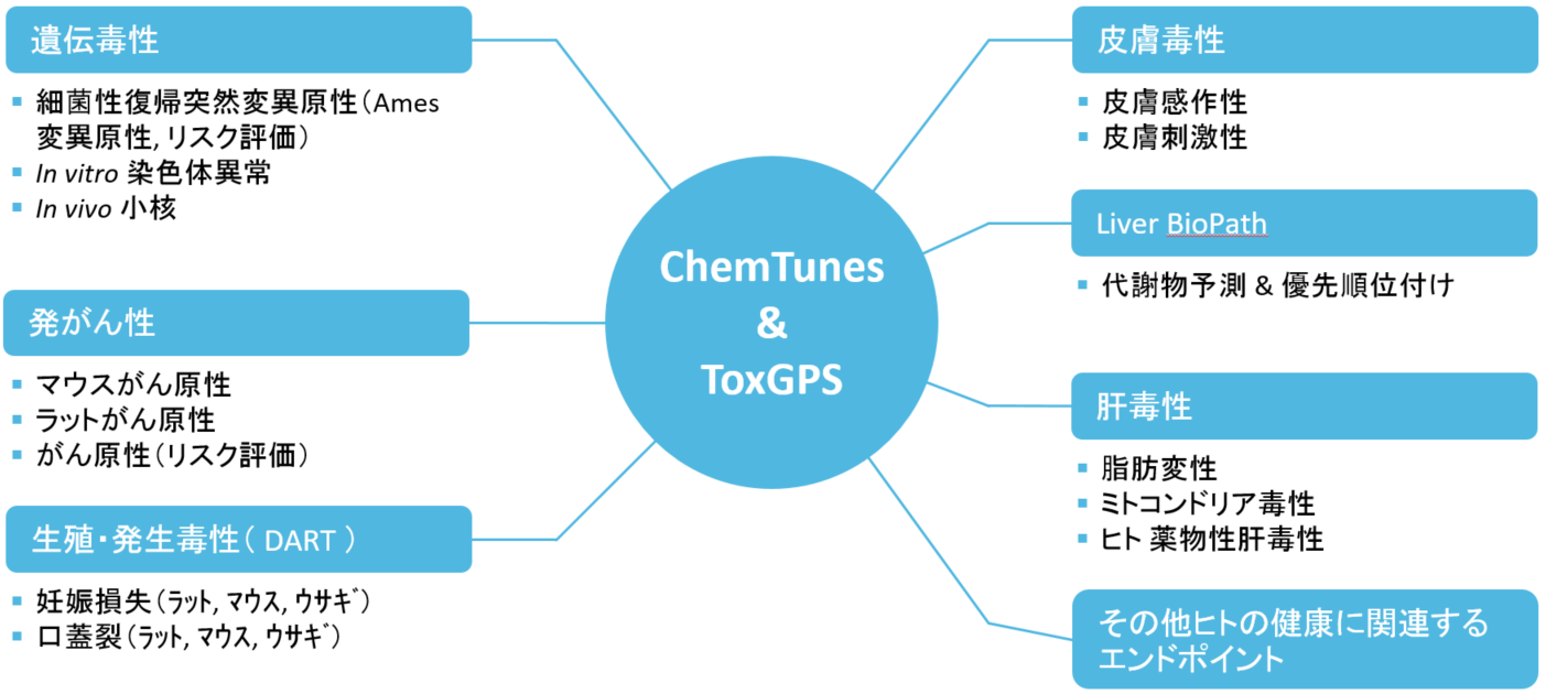 ChemTunesとToxGPSのエンドポイント