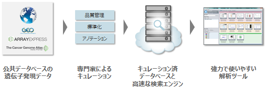 GENEVESTIGATORの概念図