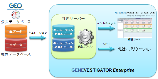 GENEVESTIGATOR Enterpriseの概念図
