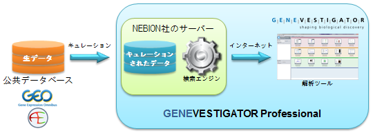 GENEVESTIGATOR Professionalの概念図