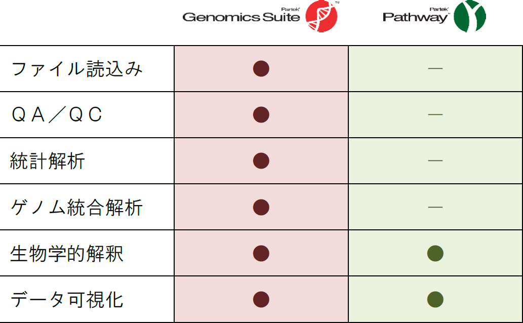 Partekのマイクロアレイデータ解析ソリューション